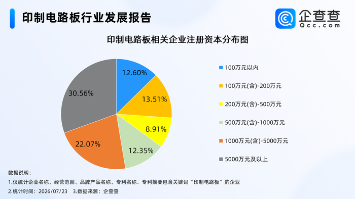 AI引爆PCB涨价超3倍！订单排至2027，国内7273家企业迎风口