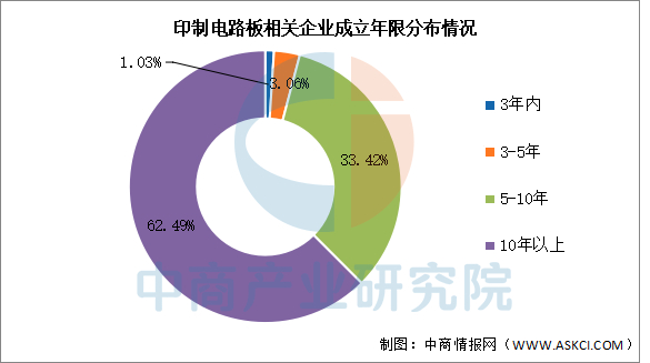 2026年中国印制电路板（PCB）企业成立年限及注册资本分布预测分析