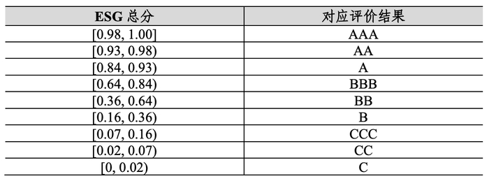 深南电路中证指数 ESG评级维持A级，位居A股同行业11家公司第2名，与胜宏科技等同级、高于东山精密、低于生益科技