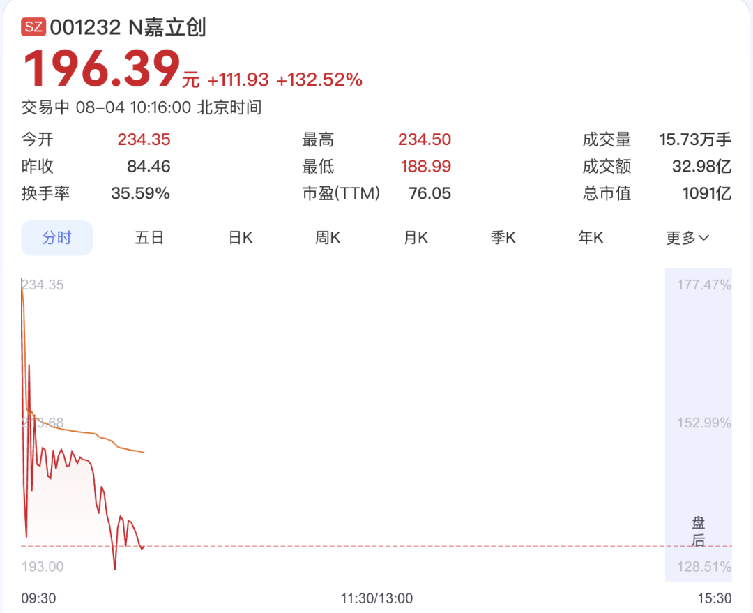 开盘暴涨，市值千亿！嘉立创上市